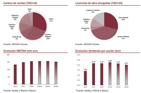 Recomendaciones Mercado Continuo Aedas Homes Cuenta Con Uno De Los