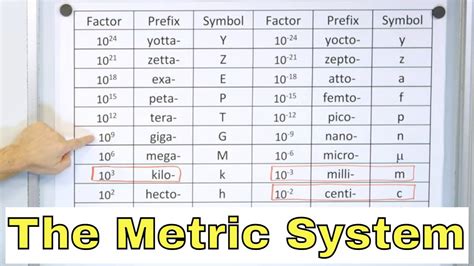 International System Of Units Conversion Table