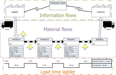 Value Stream Maps Explained With Examples