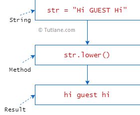 Python String Lower Lowercase Method Tutlane