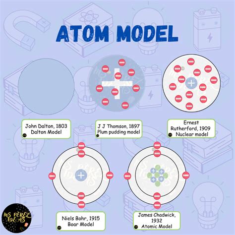 Atom Models Through The Years Teaching Resources