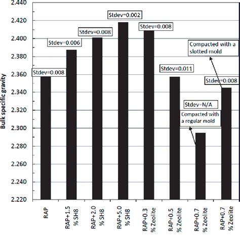 Average Bulk Specific Gravity Of Samples Of Different Mixes Stdev