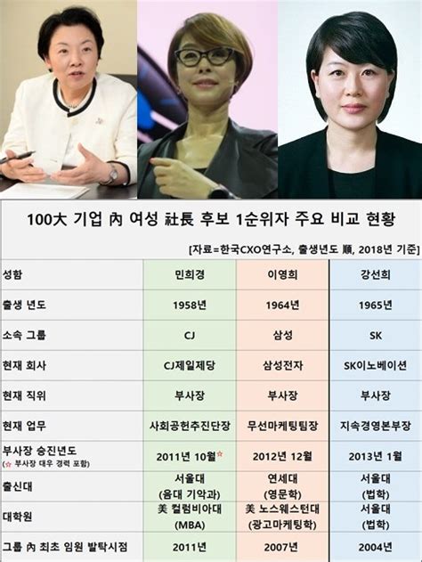 Sr지배구조 100대기업 여성사장 후보 3인방 민희경cj제일제당·이영희삼성전자·강선희sk이노베이션부사장 Sr타임스