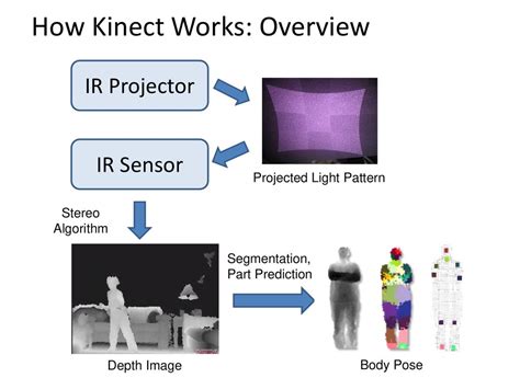 How The Kinect Works Computational Photography Ppt Download