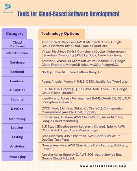 Cloud Based Software Development A Comprehensive Guide