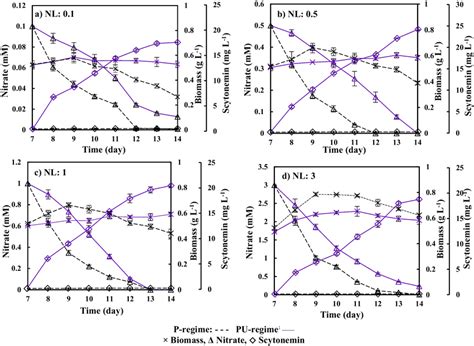 Time Courses Of Biomass Nitrate And Scytonemin Concentrations In 2nd