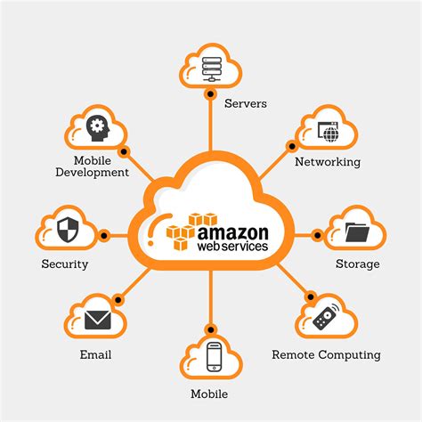 دورة تدريبية كاملة ل شهادة AWS عبر الانترنت التعلم الحر EDLibre