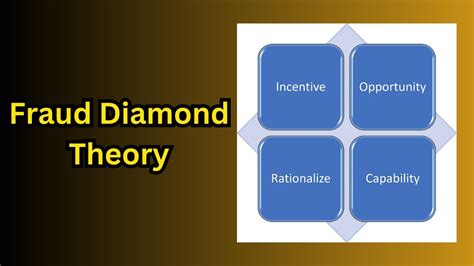 Fraud Diamond Theory Elements Of Fraud Diamond Youtube