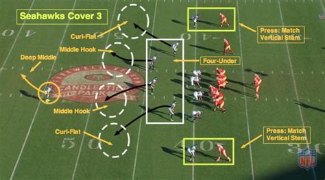 Nfl 101 Introducing The Basics Of Cover 3 Football Defense Football