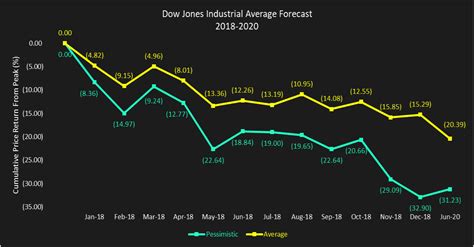 Dow Jones Industrial Average Forecast Years 2018 To 2020 Page 2 Of 2