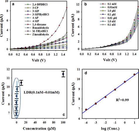 The Electrochemical Characterization Of Assembled Sensor With Znogo