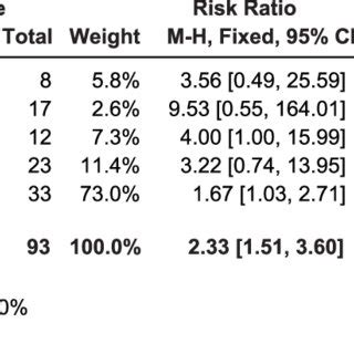 Forest Plot Comparing The Mean Differences In The Postoperative Lysholm