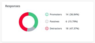 NPS Dashboard: How Can It Help You Analyze Customer Loyalty?