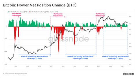 Bitcoin Bullmarkt Kan Lang Op Zich Laten Wachten Blijkt Uit Analyse