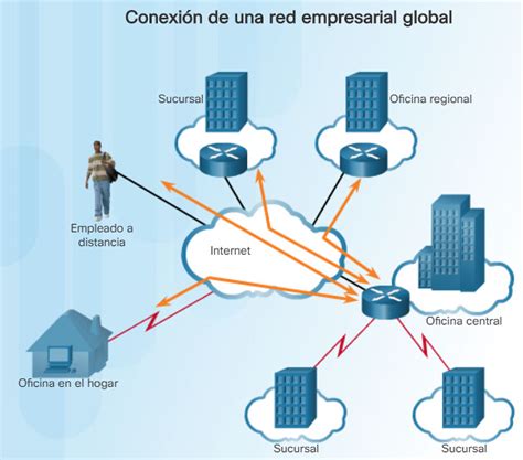 Conceptos Generales De Tecnologías Wan Techclub Tajamar