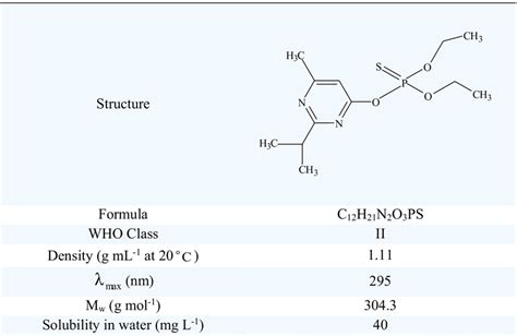 Chemical structure and characteristics of diazinon | Download ...