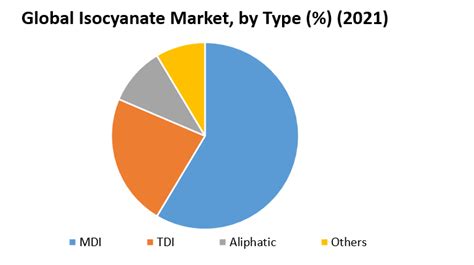 Global Isocyanate Market Industry Analysis And Forecast