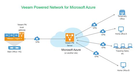 Microsoft Azure Diagram Edrawmax Templates