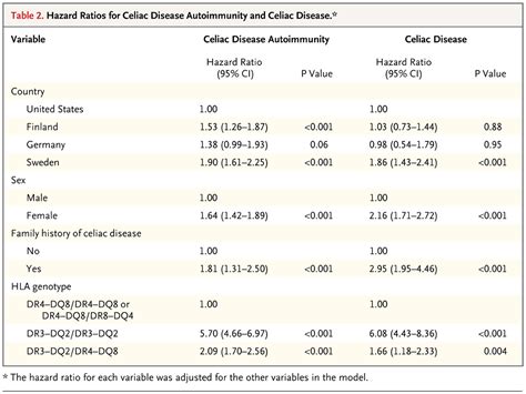 Risk Of Pediatric Celiac Disease According To Hla Haplotype And Country New England Journal Of