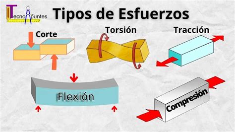 Esfuerzos Tipos de esfuerzos Ejemplos CASOS PRÁCTICOS