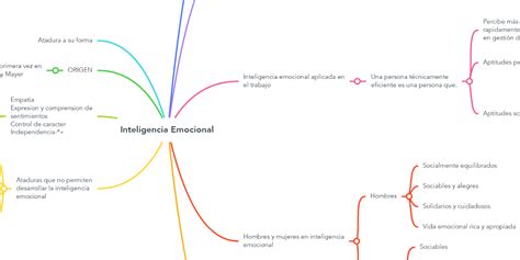 Inteligencia Emocional Mindmeister Mapa Mental