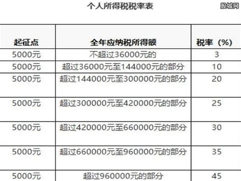 个税起征点5000税率表 新版个税计算方法及公式 股城消费