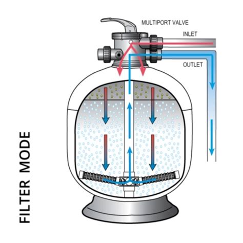 Sand Filter Above Ground Pool Pump Setup Diagram Pool Pump S