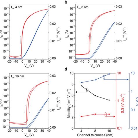 Transfer Characteristic Curves Of A IGZO TFTs A 4 Nm B 8 Nm C