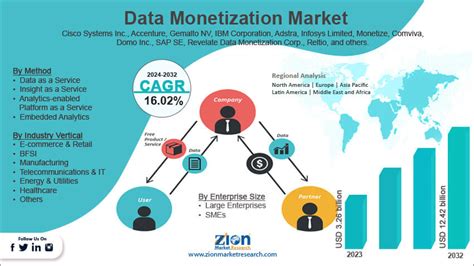 Data Monetization Market Size Growth Share Demand Analysis 2024 2032