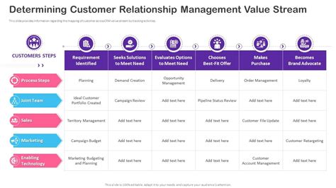 Crm Transformation Toolkit Determining Customer Relationship Management Value Stream