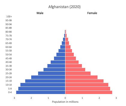 Afghanistan Population Pyramid 2021 - Population of Central African ...