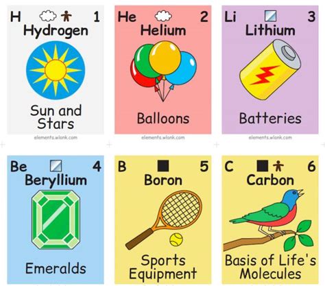 This Illustrated Periodic Table Shows The Chemical Elements In Daily Life Neatorama