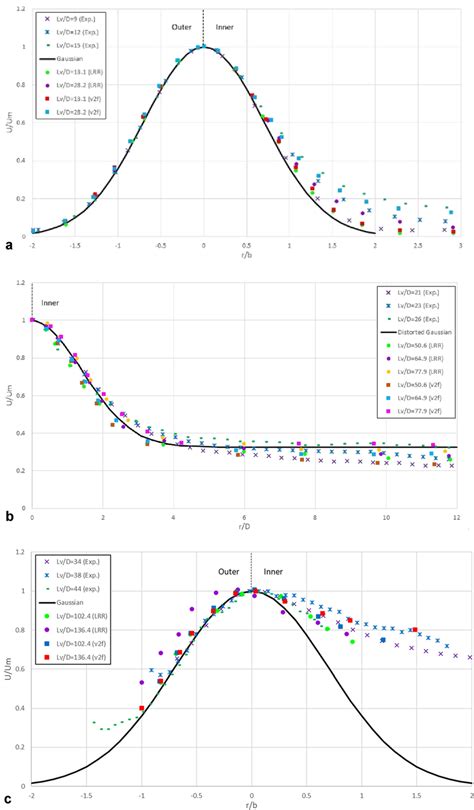 Nondimensional Velocity Profiles At Different Downstream Cross Sections Download Scientific