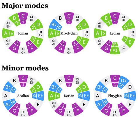 Identifying The Diatonic Modes The Ethan Hein Blog