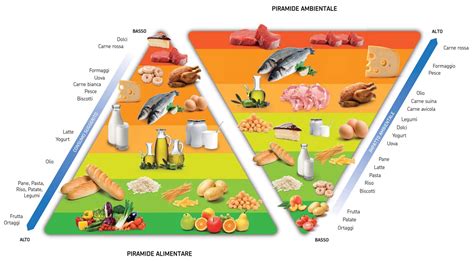 La Doppia Piramide Alimentare Alimentazione E Sostenibilit