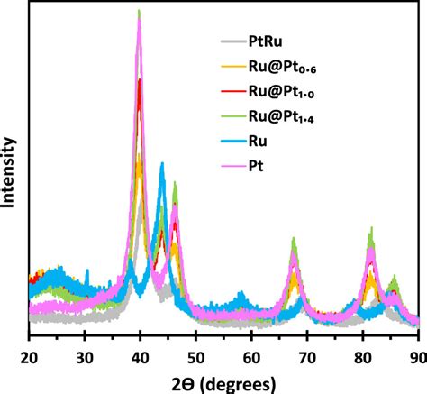 Xrd Patterns For The Rupt Catalysts And Commercial Pt Ru And Ptru