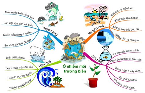 sơ đồ tư duy | HỌC TIẾNG VIỆT 365