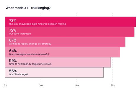 Many Marketers Claim That 2023 Will Be Better Than 2022 But A Large