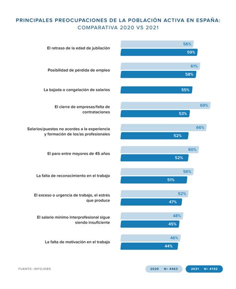 El retraso de la edad de jubilación se convierte en la principal