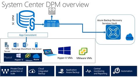 Azure Site Recovery Key Vault