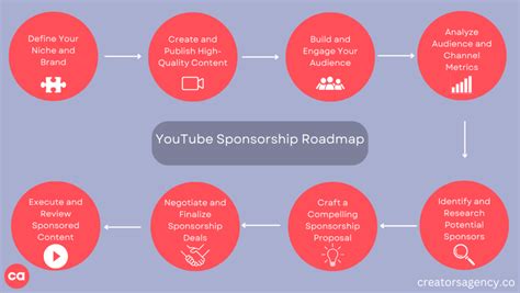 How To Get Youtube Sponsorships A Comprehensive Guide