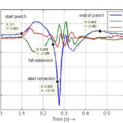 (PDF) Hand Speed Measurements in Boxing