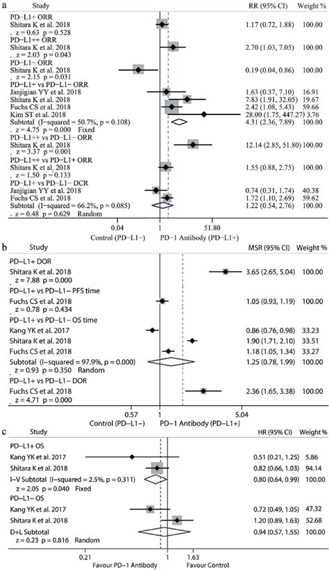 Forest Plots Of Pd L1 Patients A Orr And Dcr B Pfs Time Os Time Download Scientific