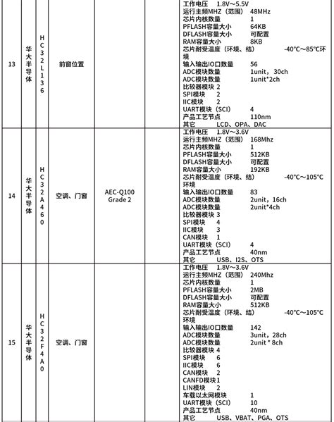 一文读懂汽车控制芯片mcu） 电子工程专辑