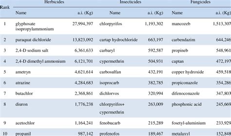 Top Ten Imported Herbicides Insecticides And Fungicides By Active