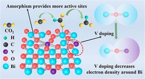 Doping Of Vanadium Into Bismuth Oxide Nanoparticles For