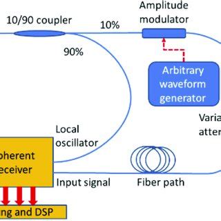 Illustration Of The Setup Used In A Proof Of Concept Experiment Of The