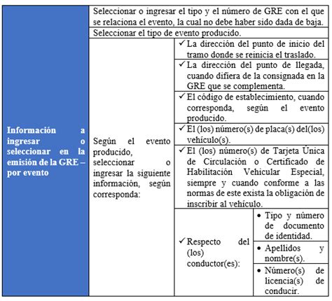 ¿cómo Emitir Una Guía De Remisión Electrónica Por Evento Parte Ii