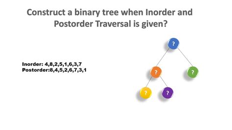 Inorder Postorder Preorder