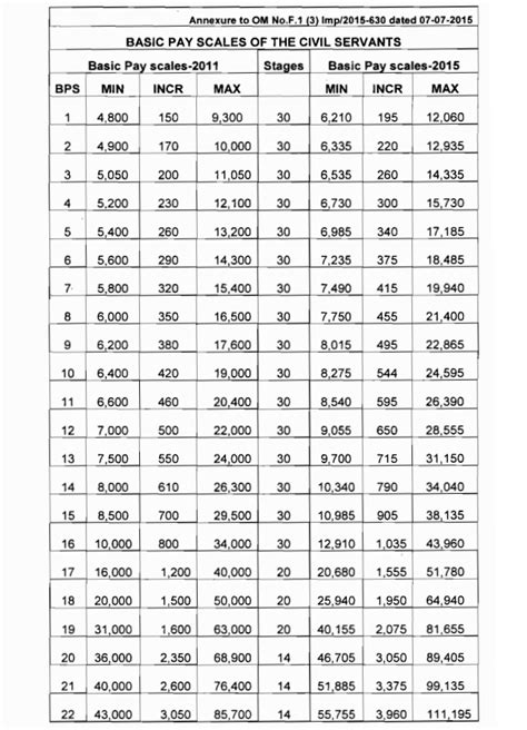 Chart or Table of Basic Pay Scale 2015 - PAK Workers